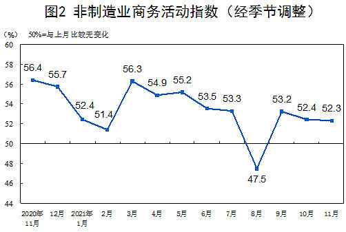 8月PMI为49.7%，比上月上升0.4个百分点！制造业新订单指数重回扩张区间 建筑业商务活动指数由降转涨