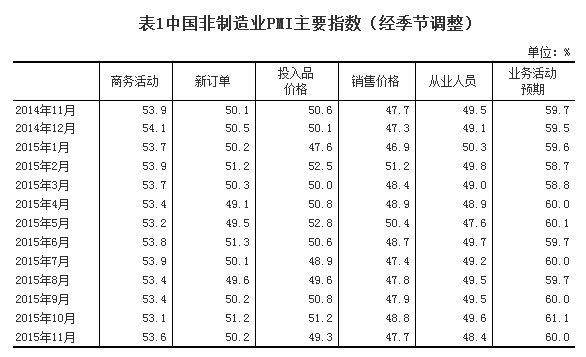 8月PMI为49.7%，比上月上升0.4个百分点！制造业新订单指数重回扩张区间 建筑业商务活动指数由降转涨