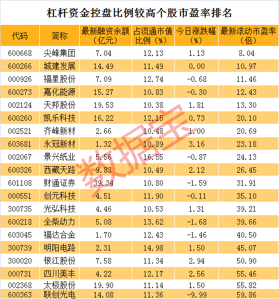 29只创业板股获杠杆资金加仓超10%