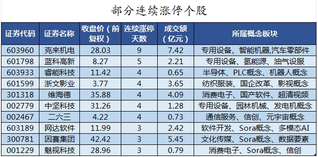 36只创业板股获杠杆资金加仓超10%