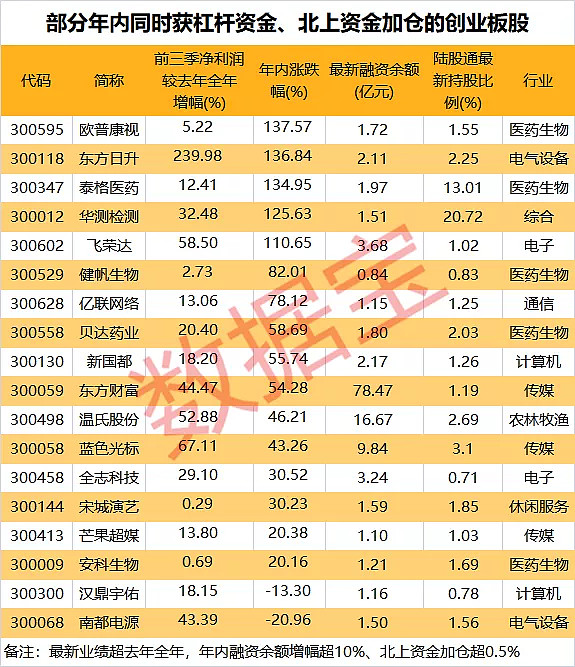 29只创业板股获杠杆资金加仓超10%