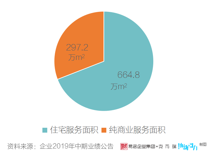 中报解读 | 保利物业上半年外拓新增合同金额翻倍，增值服务“增利不增收”