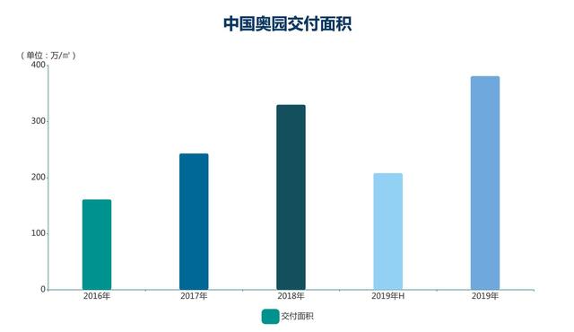 中报解读| 中国奥园： 总营业额109亿元 继续寻找资产出售机会