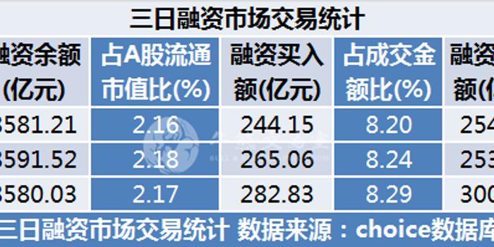 创业板公司融资余额减少2.90亿元 19股遭减仓超10%