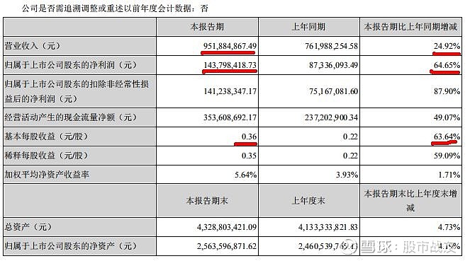 中报解读 | 金科股份上半年归母净亏损继续扩大，正有序推进司法重整