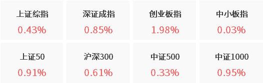 创业板两融余额减少3.91亿元