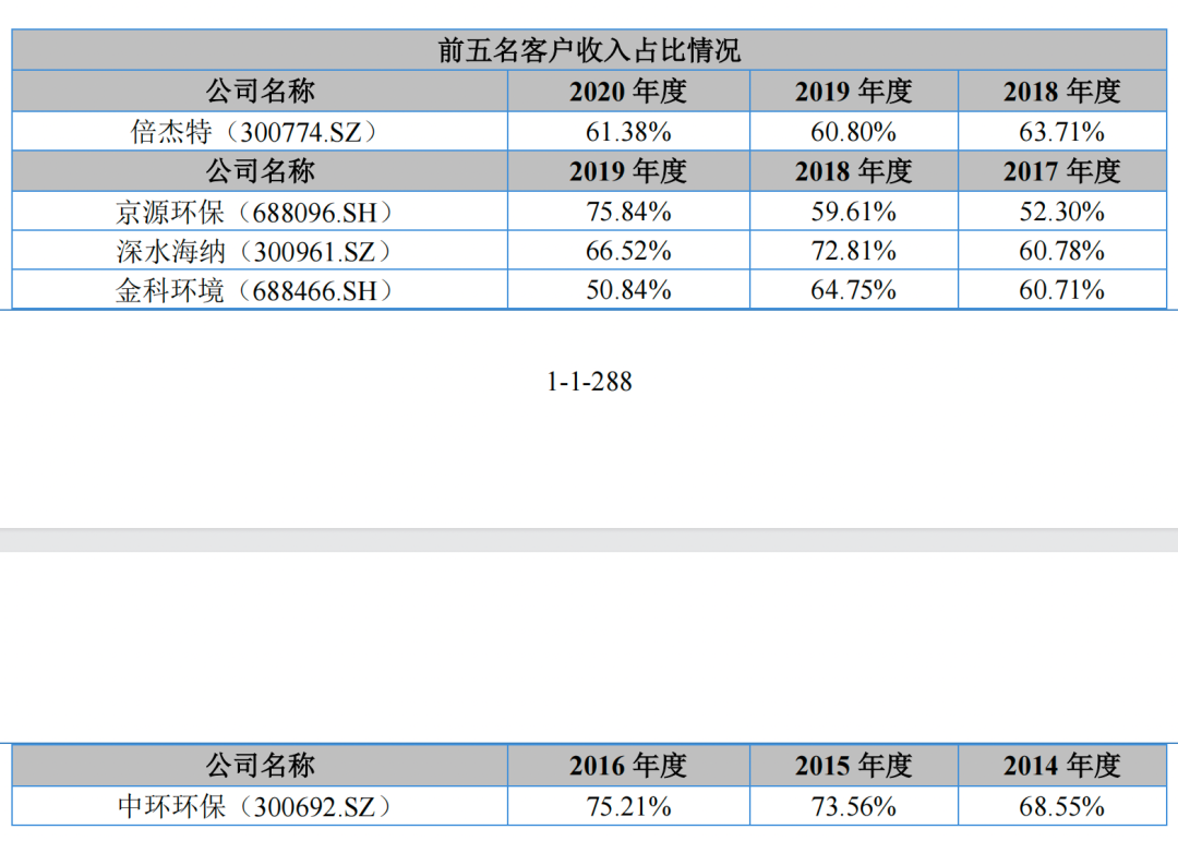 龙年首家！森达电气北交所IPO终止，依赖前五大客户