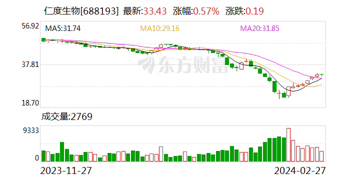 中炬高新：2023年净利润16.97亿元 同比扭亏