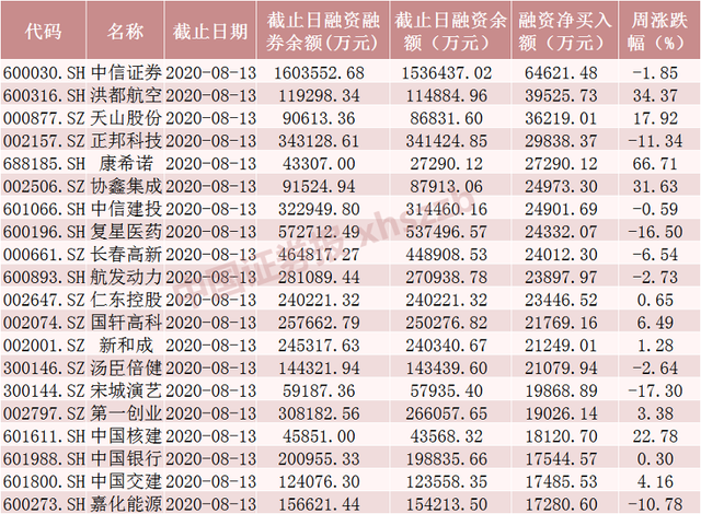 上周9个行业获融资净买入 有色金属行业获净买入最多