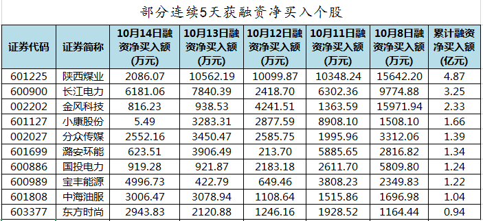 上周9个行业获融资净买入 有色金属行业获净买入最多