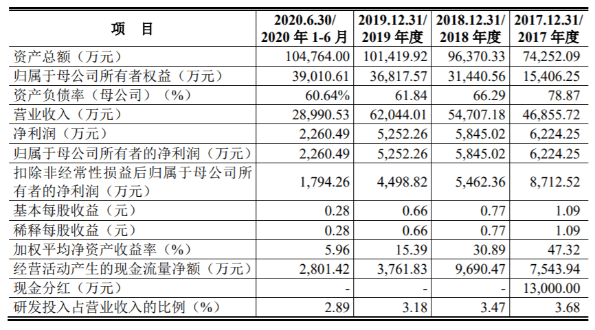 安凯特IPO“终止” 公司存在核心技术被模仿和被替代的风险