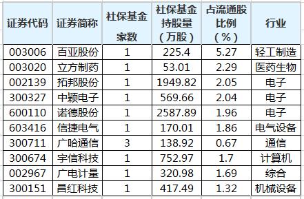 社保基金现身23只科创板股前十大流通股东榜
