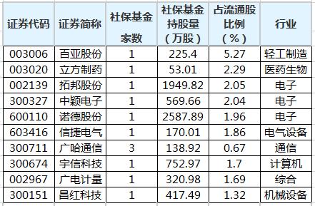 社保基金现身23只科创板股前十大流通股东榜