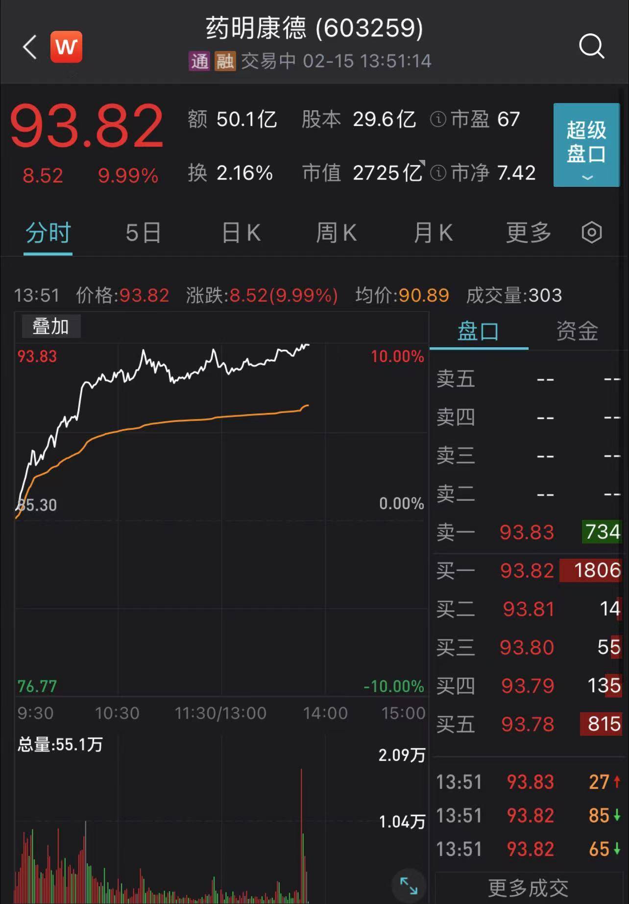 涨停雷达：零售+酒店服务+物业管理 百大集团触及涨停