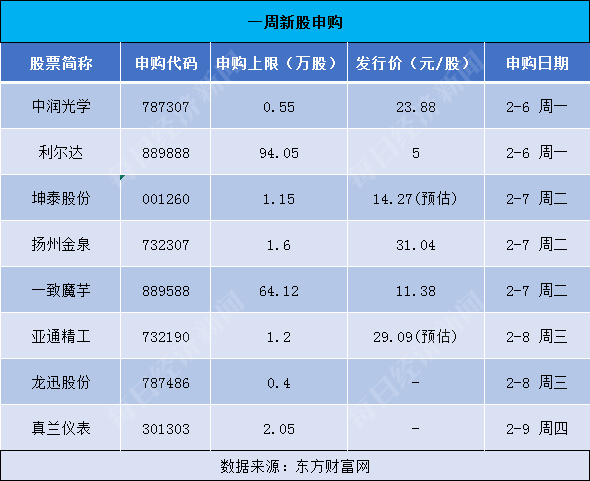 证券之星IPO周报：下周2只新股申购(名单)