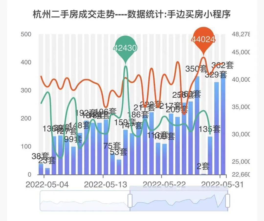 698万挂牌，500万成交：杭州二手房存量太大，投资客们有点着急