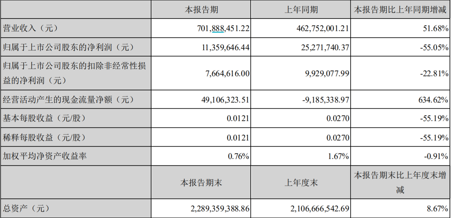 赛微微电2023年净利5977.37万同比增长15.26% 董事长蒋燕波薪酬251.35万