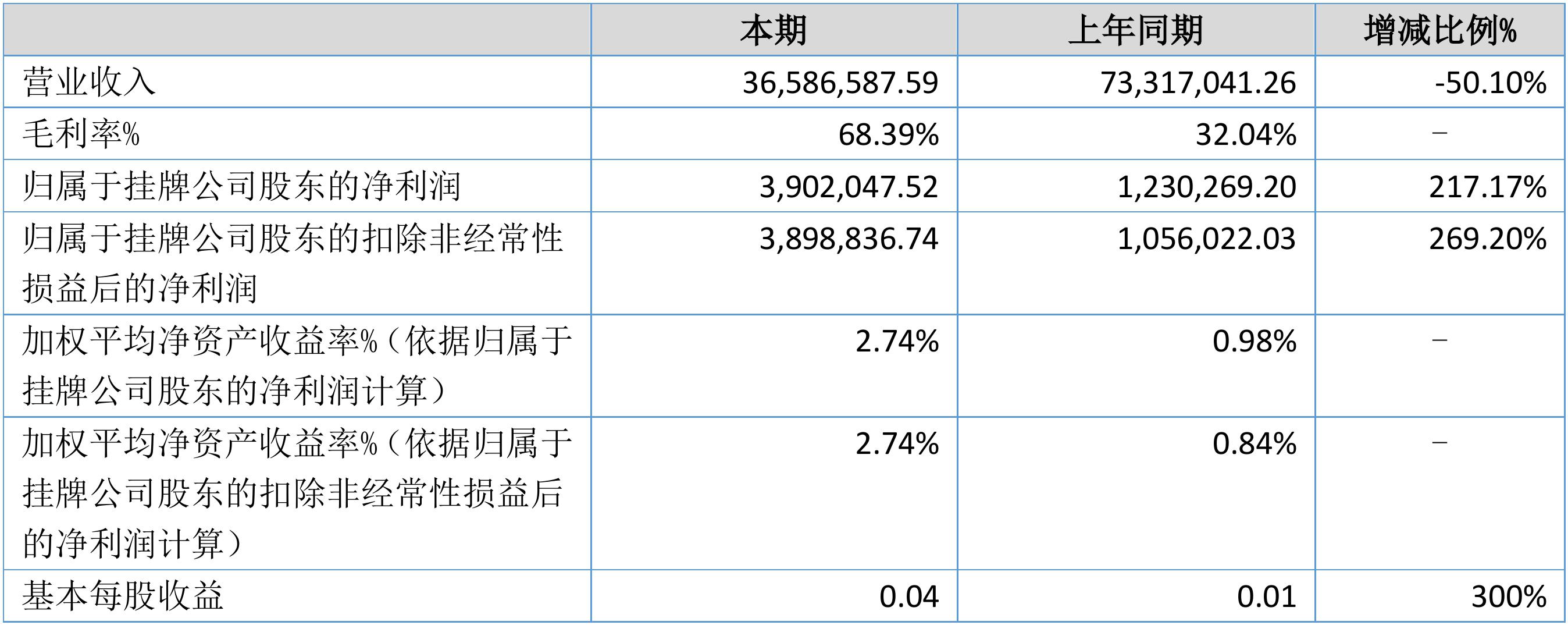 财报速递：舜禹股份2023年全年净利润6771.20万元