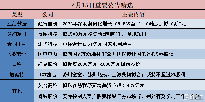 海泰新光最新公告：2023年净利润同比下降20.19% 拟10派5.50元