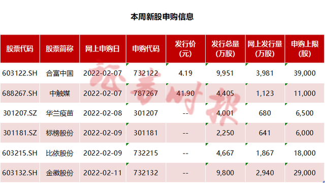 本周4只新股申购 又一化工细分龙头要来了