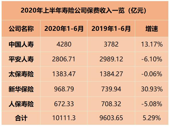 四大上市险企前11月原保费收入1.59万亿 同比增长12.63%