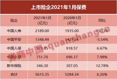 四大上市险企前11月原保费收入1.59万亿 同比增长12.63%