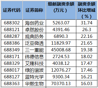 创业板融资余额增加9903.43万元 26股获融资客大手笔加仓