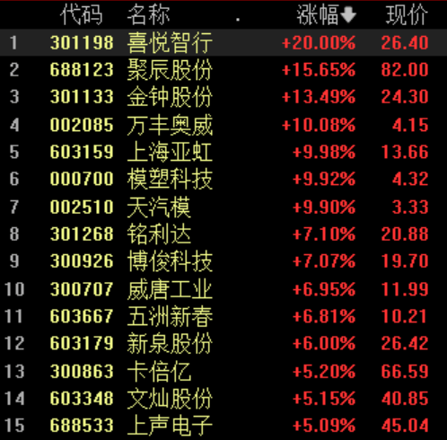 创业板公司融资余额减少7.02亿元，16股遭减仓超10%