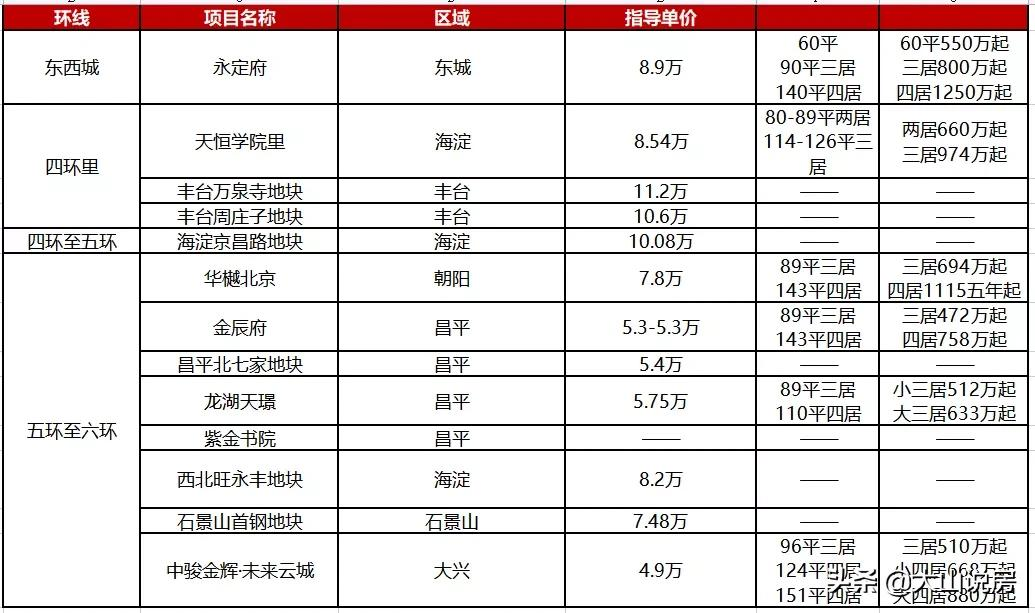 广州这个共有产权房，价格大概是周边新盘的一半