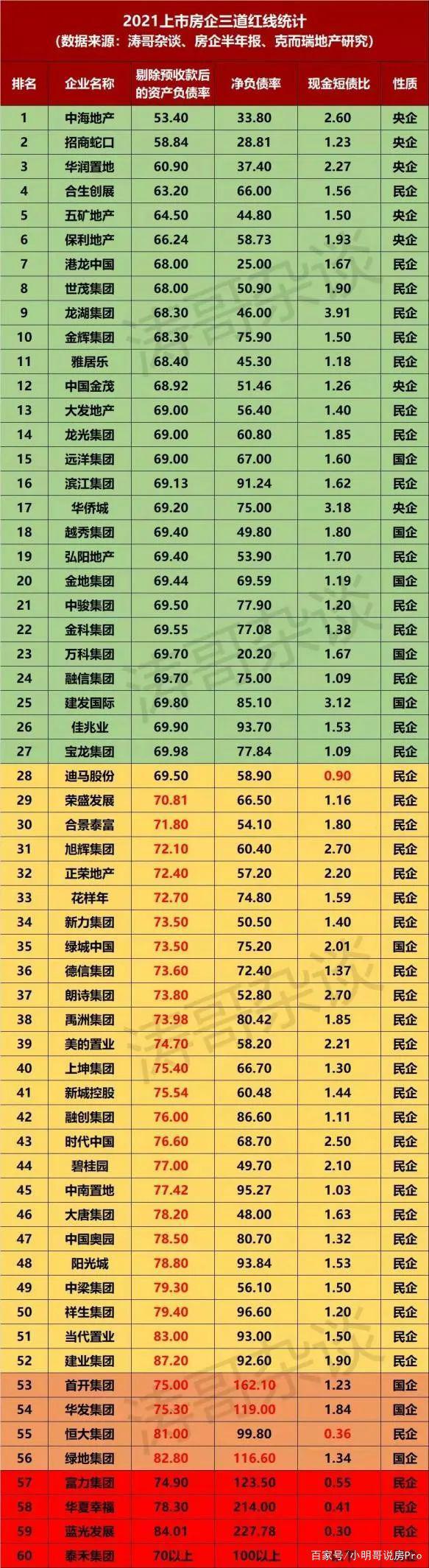 预售监管资金新政！房企可申请置换30%，出函银行有垫付义务，专家：有明显暴雷风险企业无法享受