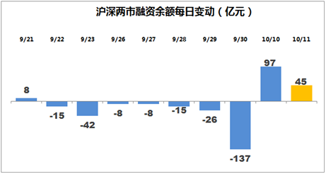 创业板两融余额增加14.88亿元