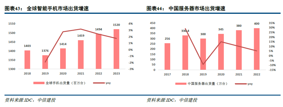 中芯国际： 公司2022年平均产能利用率为92%