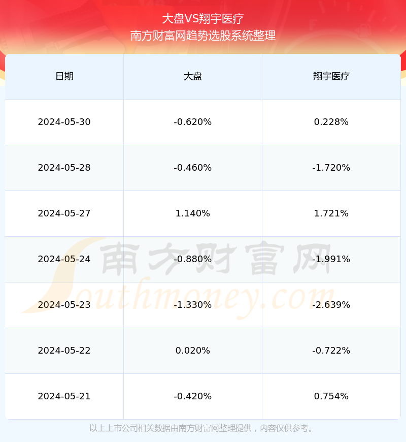 翔宇医疗：7月9日组织现场参观活动，易方达基金、人保养老等多家机构参与