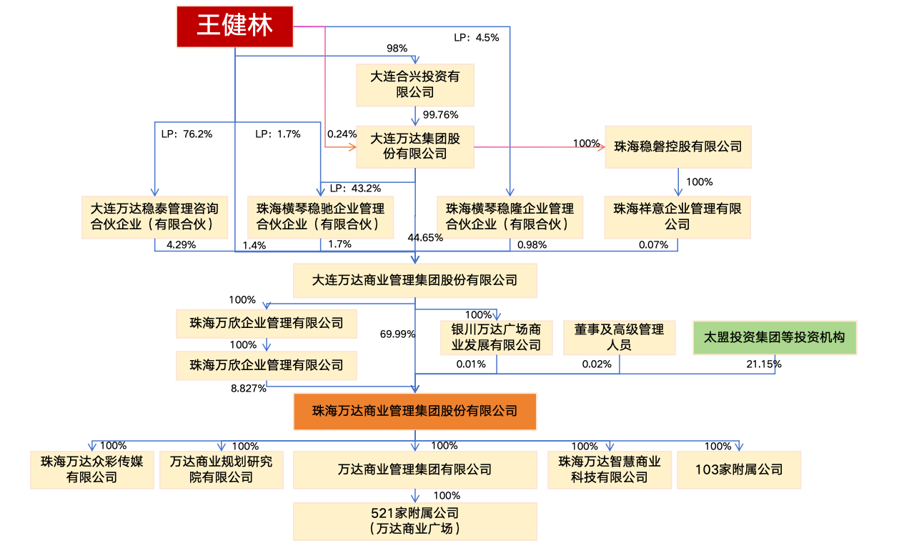 孙喜双45亿元回购万达商管1.43%股权，王健林迎回“最好的合作伙伴”？