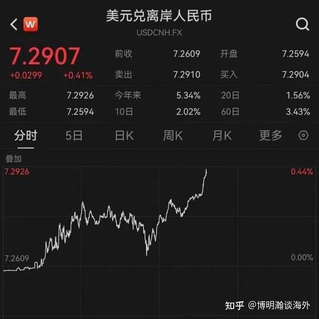金融早参 | 离岸人民币兑美元跌破7.3关口