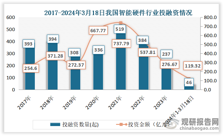 【投资视角】启示2024：中国健身训练器材行业投融资及兼并重组分析(附投融资事件、产业园区和兼并重组等)