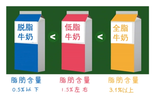 各年龄段用户如何挑选奶和奶制品？专家回应每经：生长期儿童不建议选用脱脂和低脂类产品