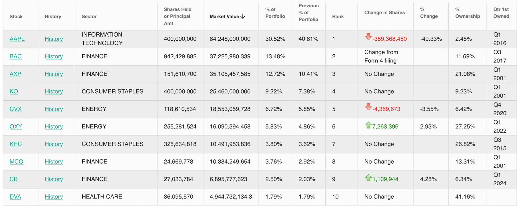 巴菲特，最新买入！