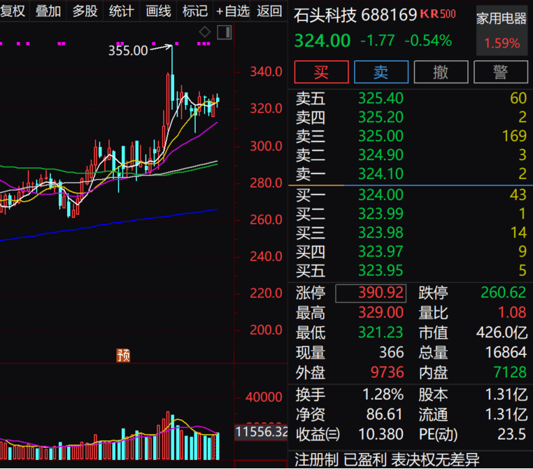 这些消费板块看着高增长...