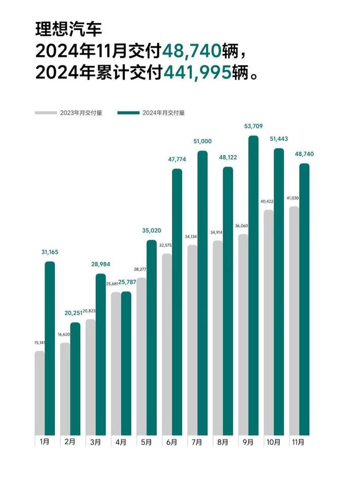 赛力斯：2024年1-11月，赛力斯汽车实现累计销量359,230辆，同比增长377.62%；其中11月赛力斯汽车实现销量32,352辆，同比增长59.23%