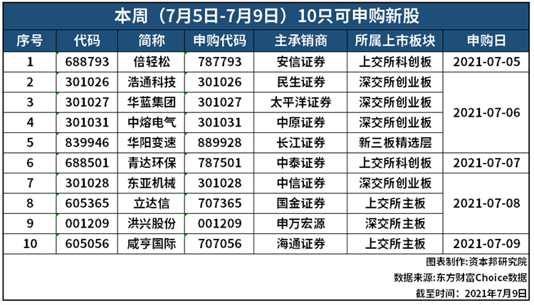 证券之星IPO周报:下周将有2只新股申购(名单)