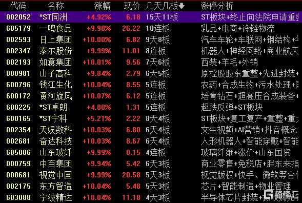 涨停雷达：ST板块+控股股东或将变更+机器人+三季报增长 *ST工智触及涨停