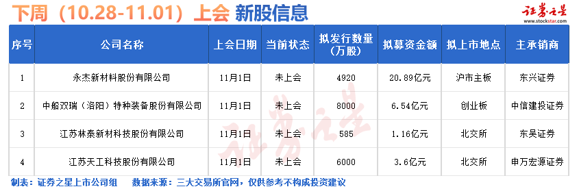 11月1日新股上会动态：双瑞股份创业板IPO上会通过