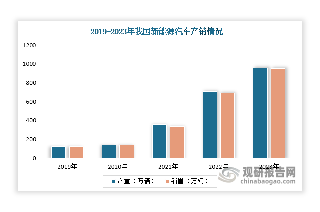 11月动力电池销量同比增长29.7%，企查查：现存相关企业1.48万家