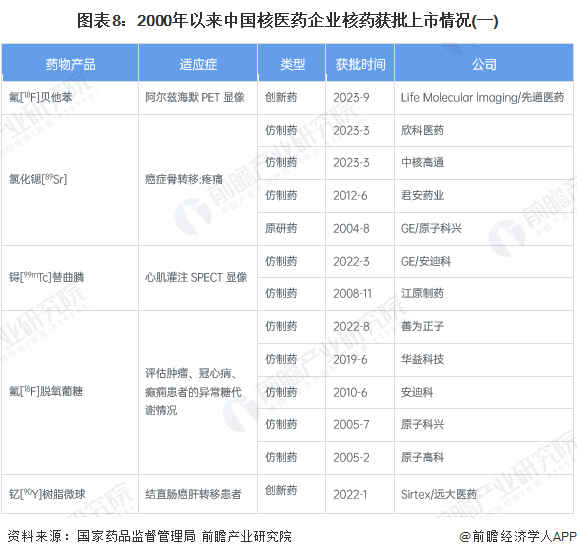 【行业深度】洞察2024：中国核医药行业竞争格局及市场份额（附市场集中度、企业竞争力评价等）