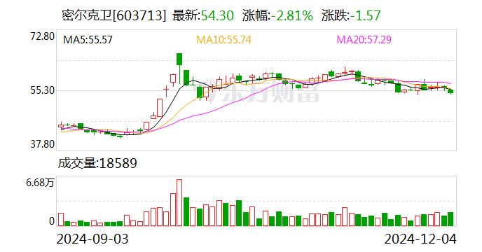 苑东生物：截至11月末已累计回购公司股份3,316,769股，占总股本1.8788%