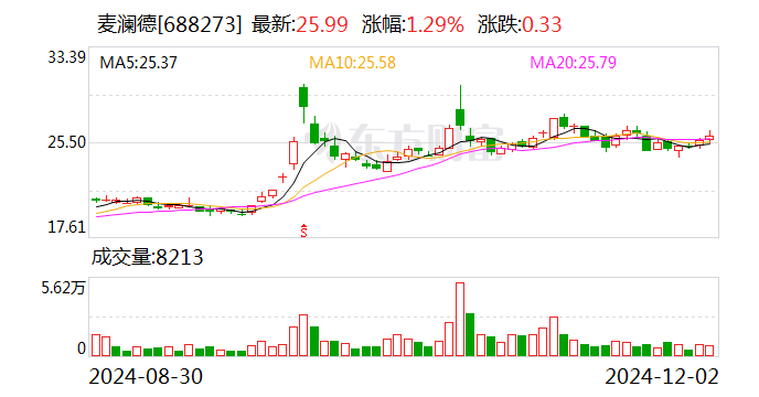 苑东生物：截至11月末已累计回购公司股份3,316,769股，占总股本1.8788%