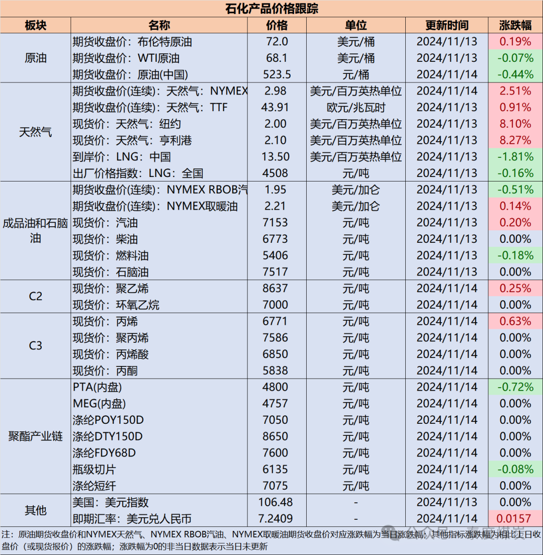 原油月报：IEA和EIA提高2024年原油需求增量预期