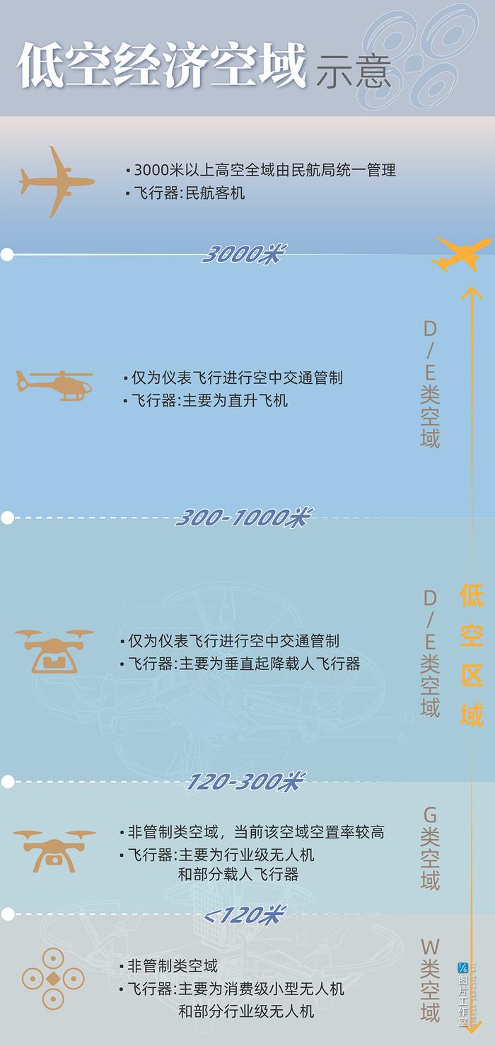 中办、国办：深化低空空域管理改革，发展通用航空和低空经济