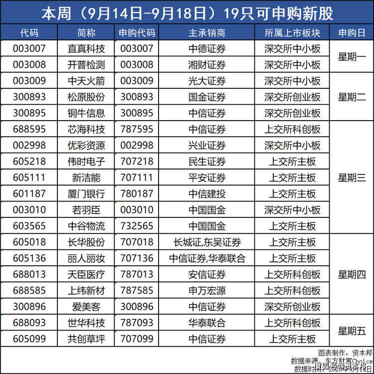 证券之星IPO周报：下周3只新股申购（名单）